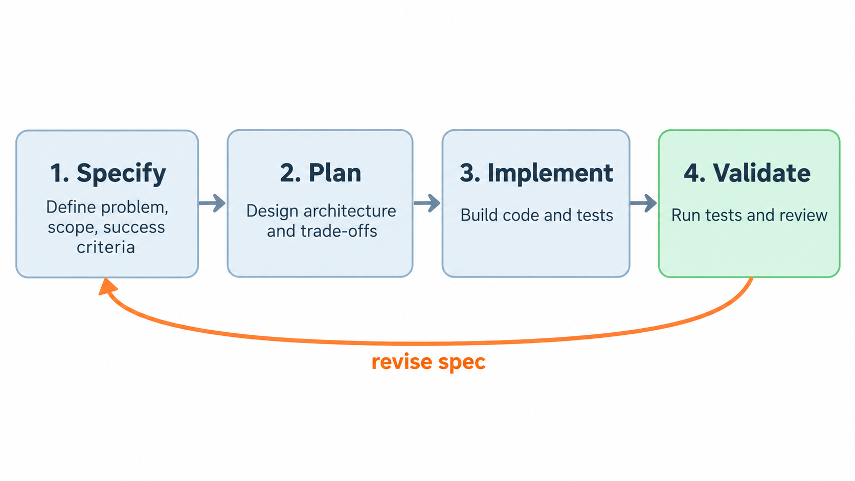 SDD 四阶段流程:Specify、Plan、Implement、Validate