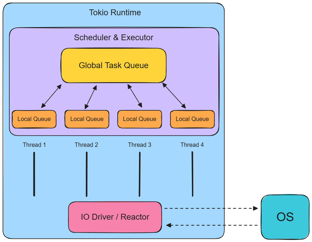 Tokio Runtime 整体架构：Worker 线程池 + 混合队列 + Reactor